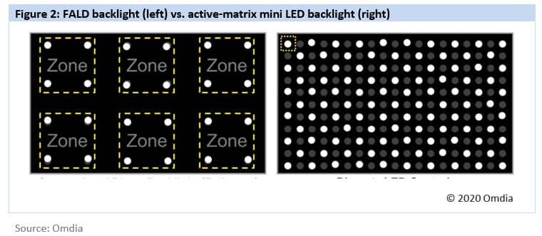 미니 LED 백라이트 구성