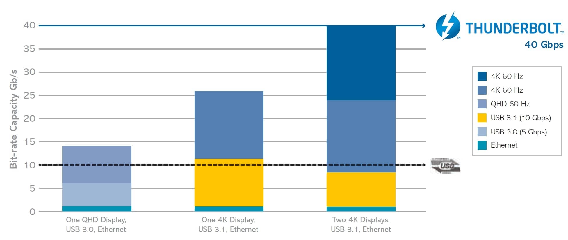 usb와 썬더볼트의 속도 비교