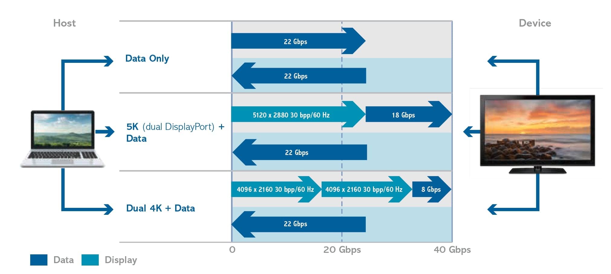 다양한 방식으로 연결되는 썬더볼트