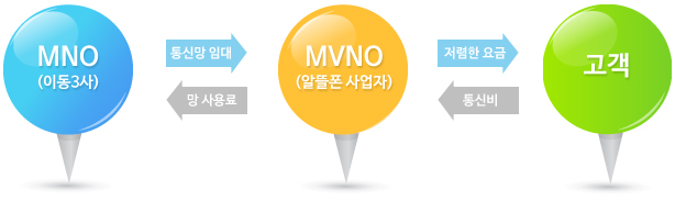 한국 알뜰폰 통신 사업자 협회 자료