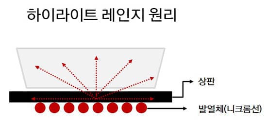 하이라이트 레인지 원리