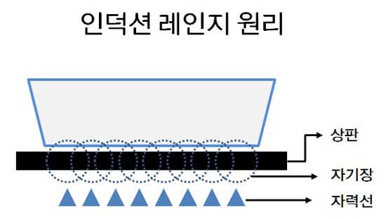 인덕션 레인지 원리